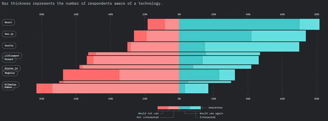 Vue.js is the second most popular frontend framework. (Source: State of JS 2020)